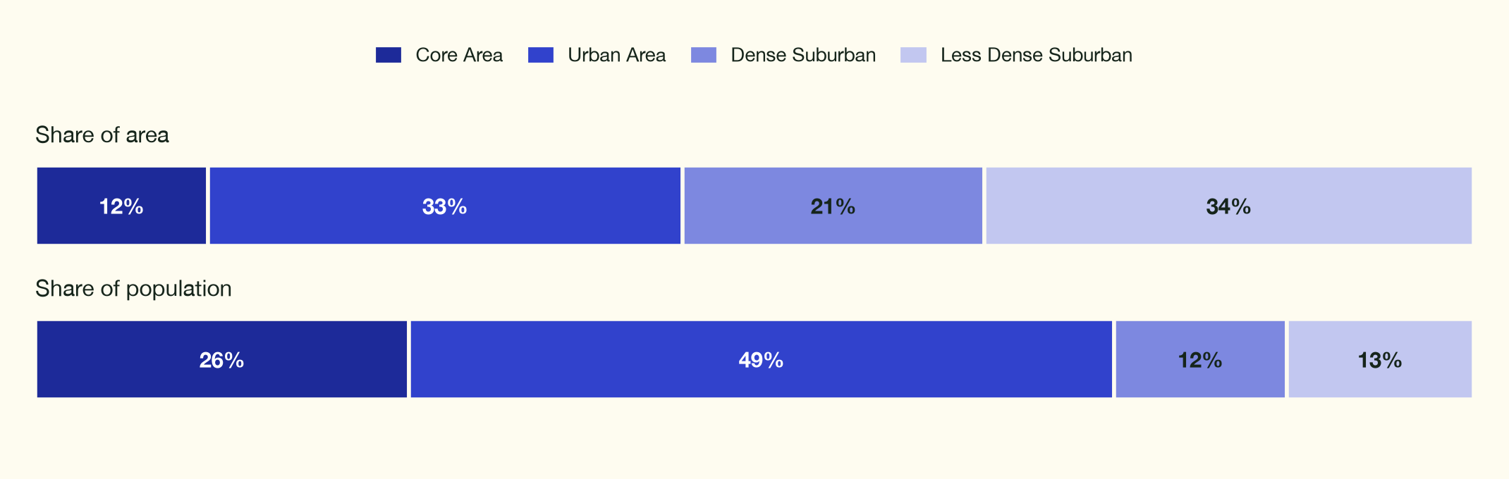 Share of area vs share of population by zone