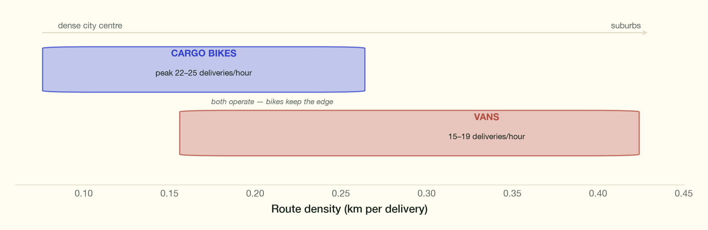 Vehicle deployment by route density