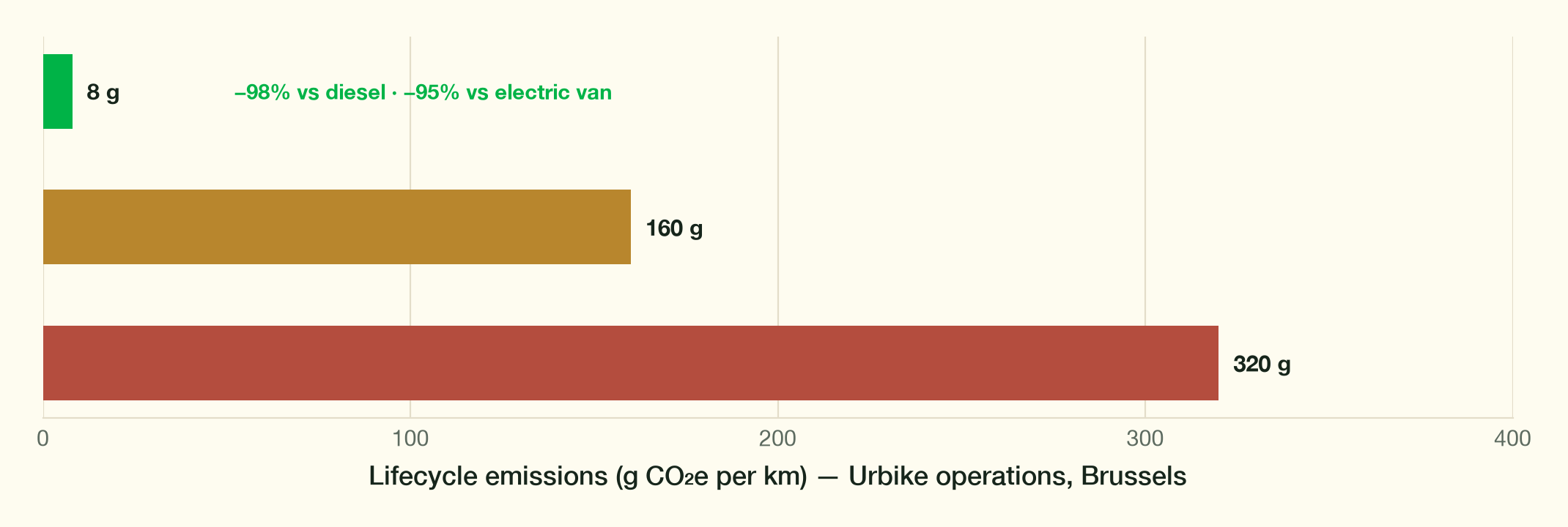 Lifecycle emissions comparison