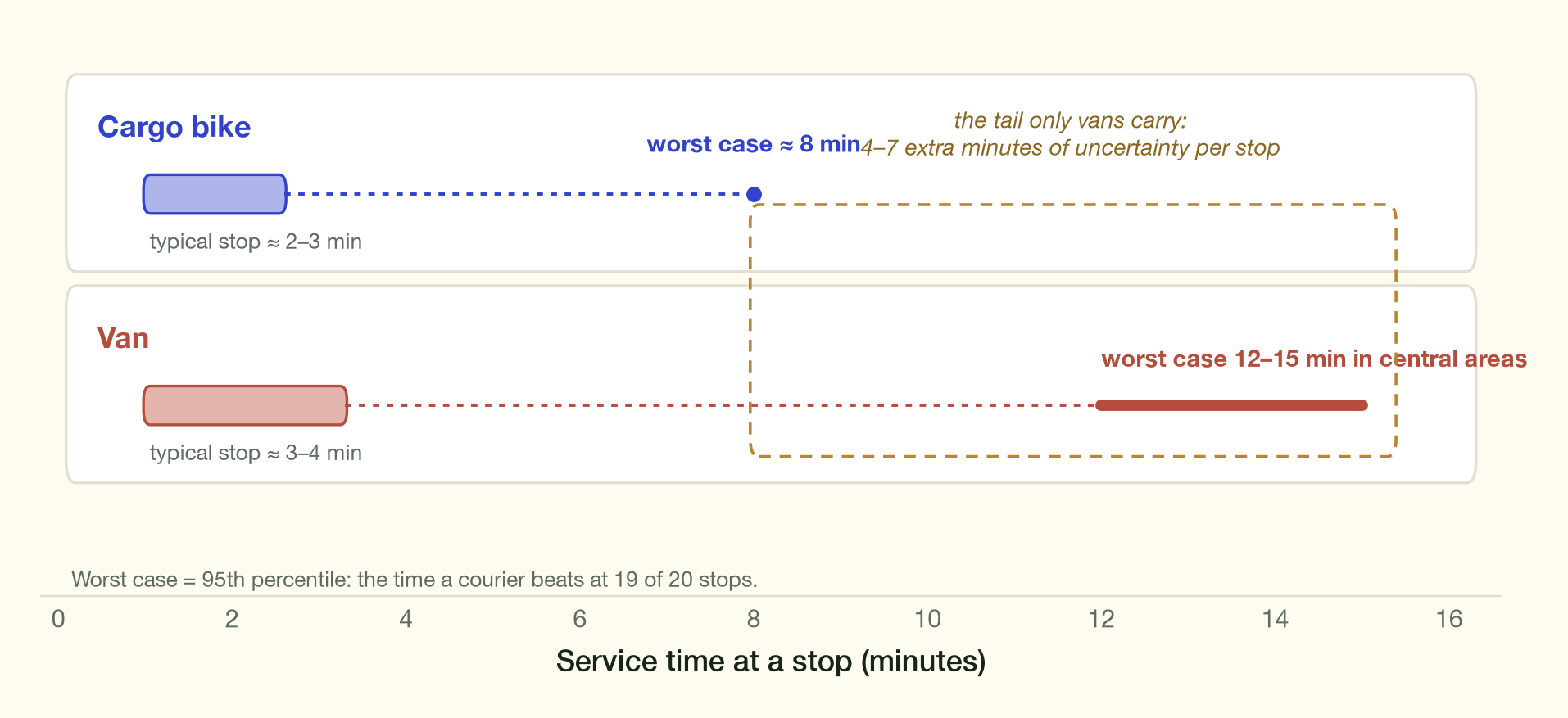 Service time reliability schematic