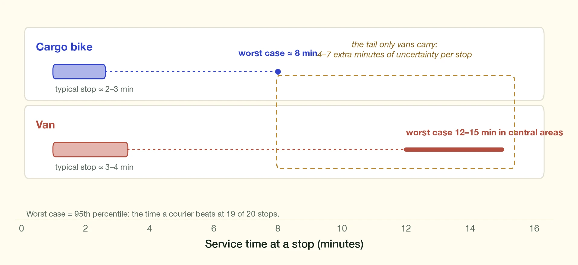 Service time reliability schematic