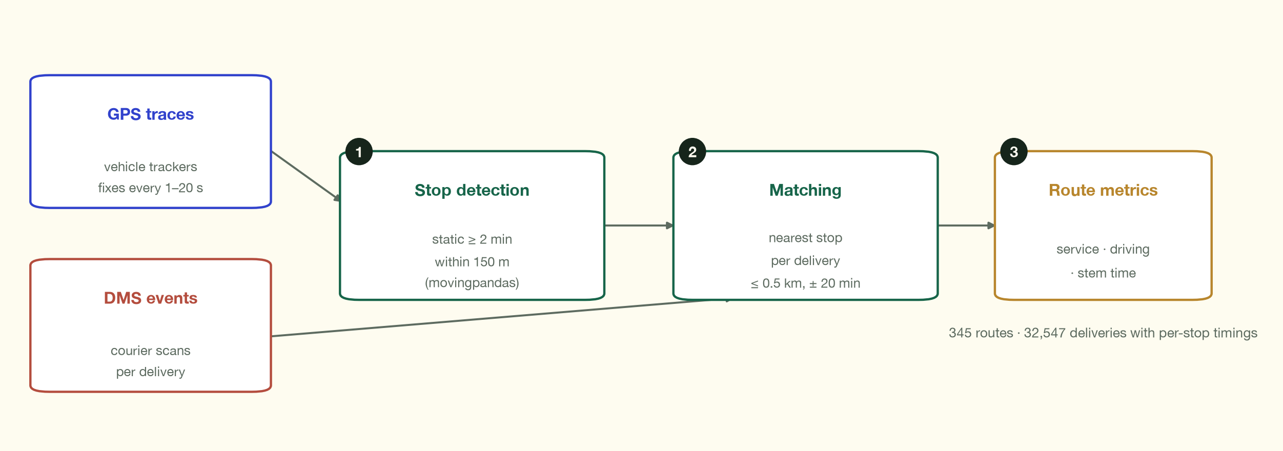 Route reconstruction pipeline