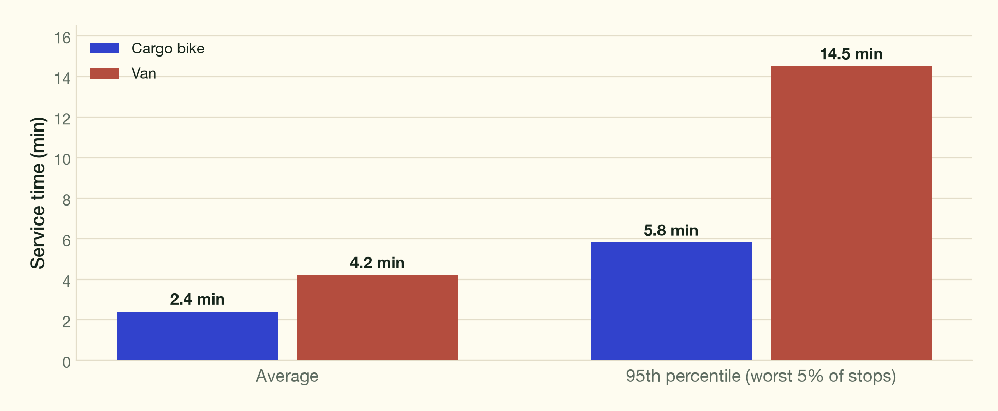 Service times in the five most challenging areas